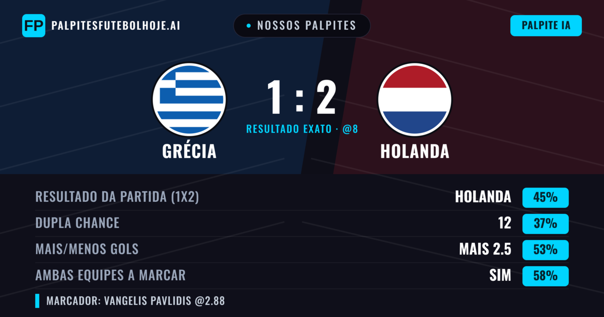 Nossos palpites: Grécia vs Holanda — Holanda — Vencer (46%); Mais 2.5; Ambos marcam: Sim