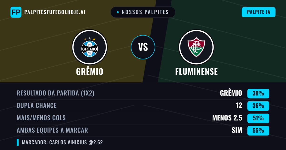 Nossos palpites: Grêmio vs Fluminense — Fluminense — Vencer (42%); Menos 2.5; Ambos marcam: Sim