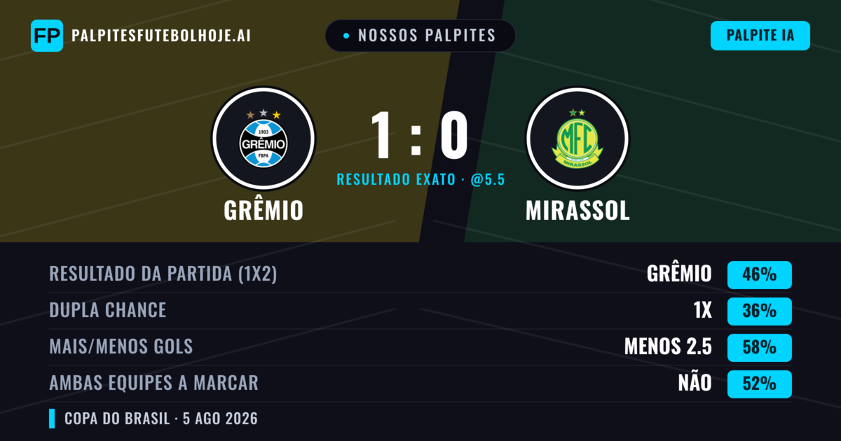 Nossos palpites: Grêmio vs Mirassol — Grêmio — Vencer (47%); Menos 2.5; Ambos marcam: Não