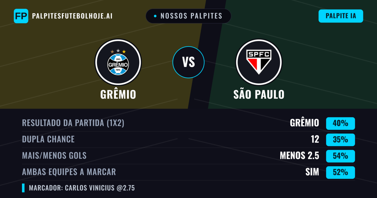 Nossos palpites: Grêmio vs São Paulo — Grêmio — Vencer (42%); Menos 2.5; Ambos marcam: Sim