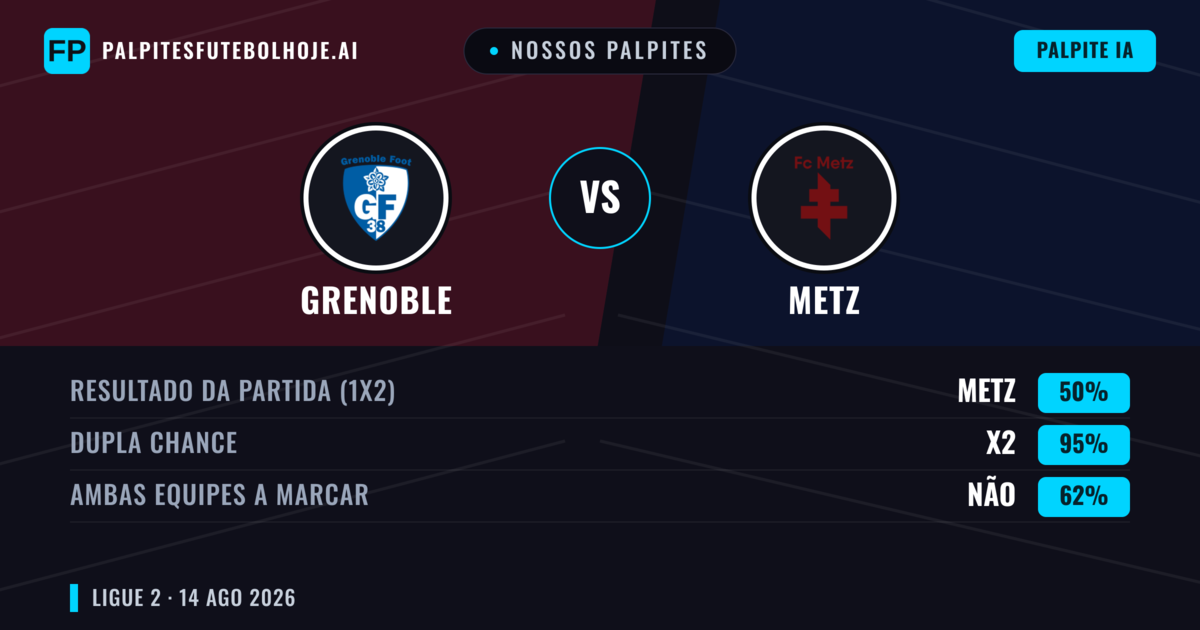Nossos palpites: Grenoble vs Metz — Metz — Vencer (47%); Menos 2.5; Ambos marcam: Sim