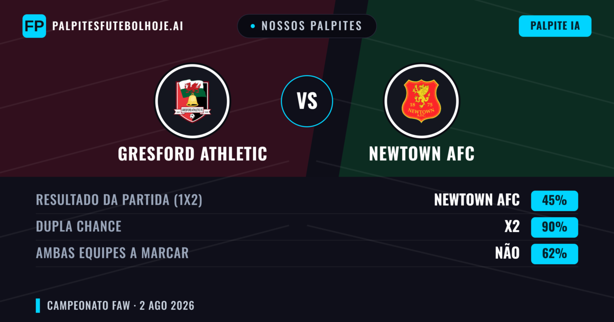 Nossos palpites: Gresford Athletic vs Newtown AFC — Newtown AFC — Vencer (50%); Mais 2.5; Ambos marcam: Sim