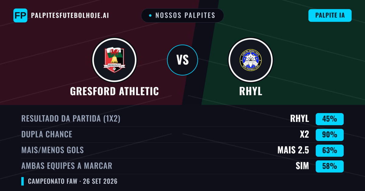 Nossos palpites: Gresford Athletic vs Rhyl — Empate (45%); Mais 2.5; Ambos marcam: Sim