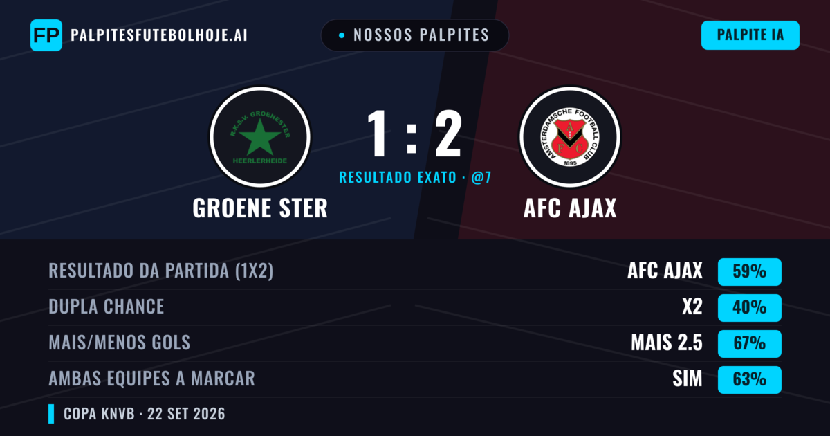 Nossos palpites: Groene Ster vs AFC Ajax — AFC Ajax — Vencer (58%); Mais 2.5; Ambos marcam: Sim