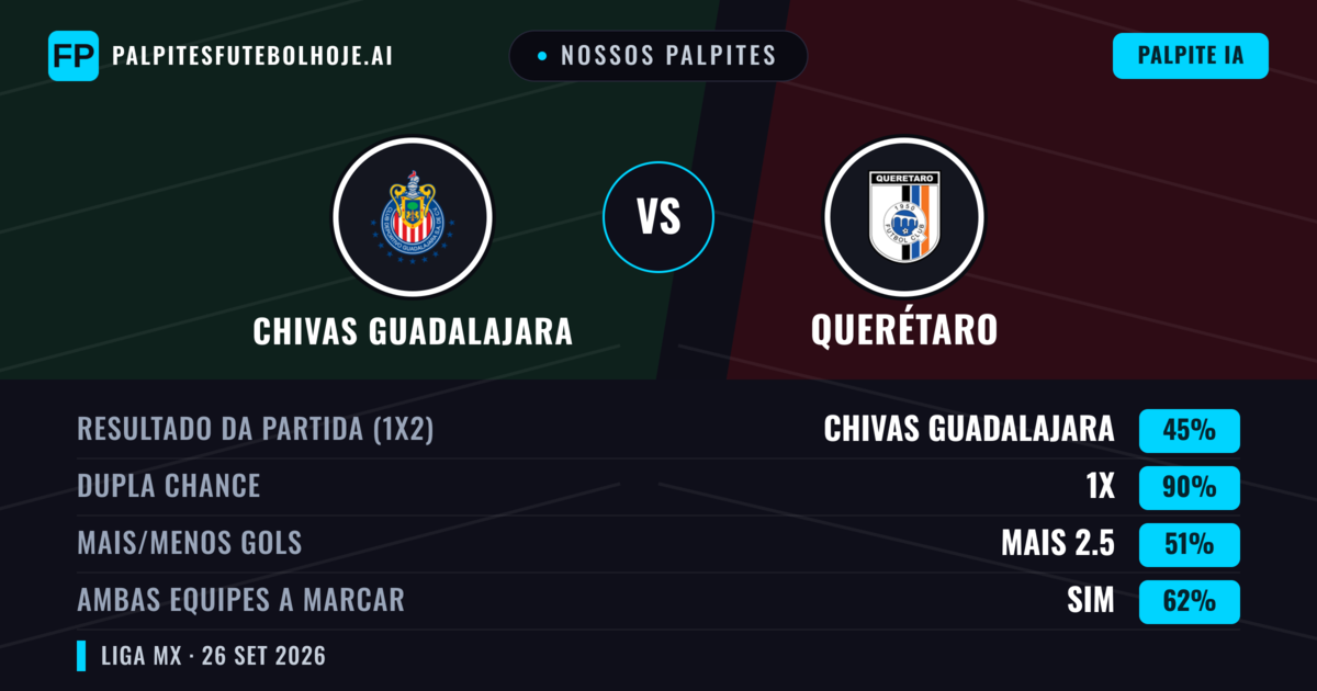 Nossos palpites: Chivas Guadalajara vs Querétaro — Chivas Guadalajara — Vencer (61%); Mais 2.5; Ambos marcam: Sim