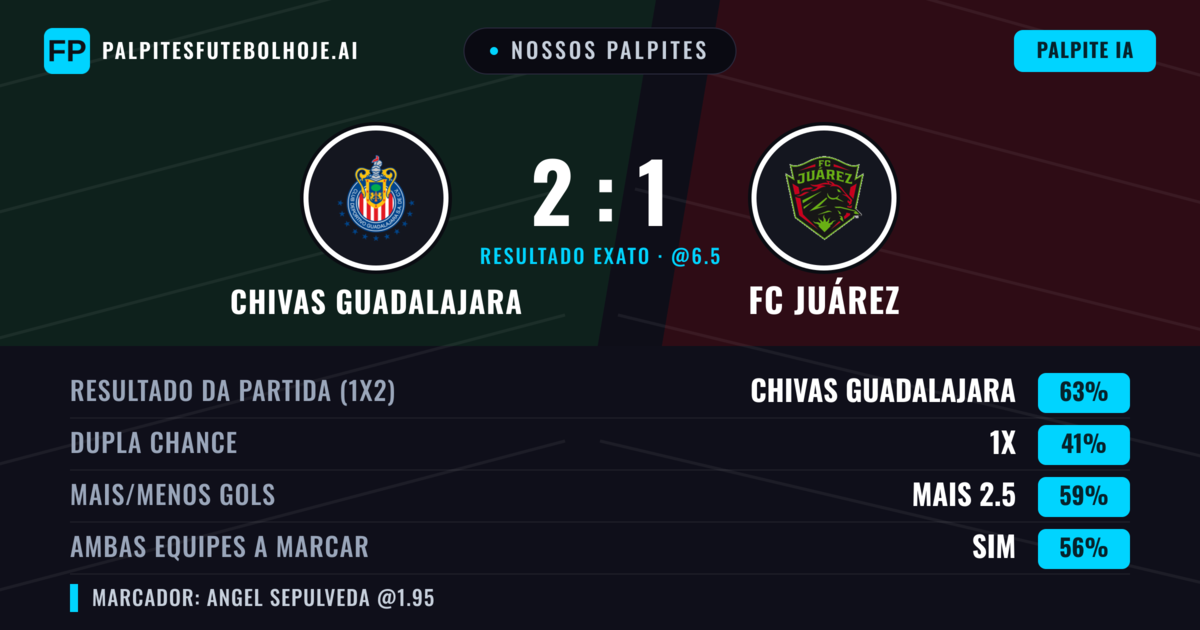 Nossos palpites: Chivas Guadalajara vs FC Juárez — Chivas Guadalajara — Vencer (66%); Mais 2.5; Ambos marcam: Sim