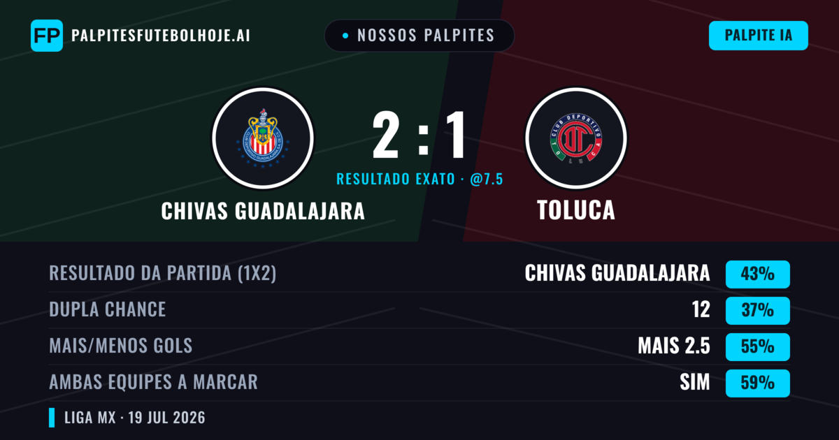 Nossos palpites: Chivas Guadalajara vs Toluca — Chivas Guadalajara — Vencer (42%); Mais 2.5; Ambos marcam: Sim
