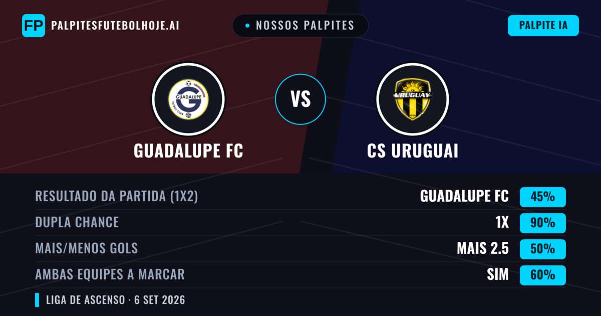 Nossos palpites: Guadalupe FC vs CS Uruguai — Empate (45%); Mais 2.5; Ambos marcam: Sim