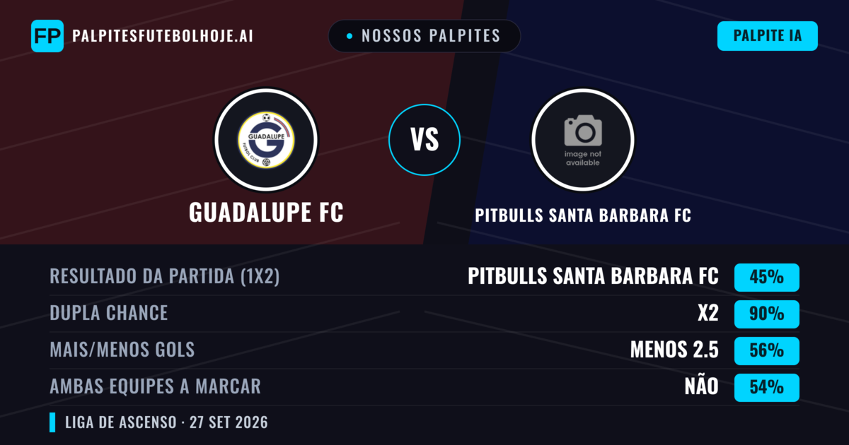 Nossos palpites: Guadalupe FC vs Pitbulls Santa Barbara FC — Guadalupe FC — Vencer (49%); Mais 2.5; Ambos marcam: Sim