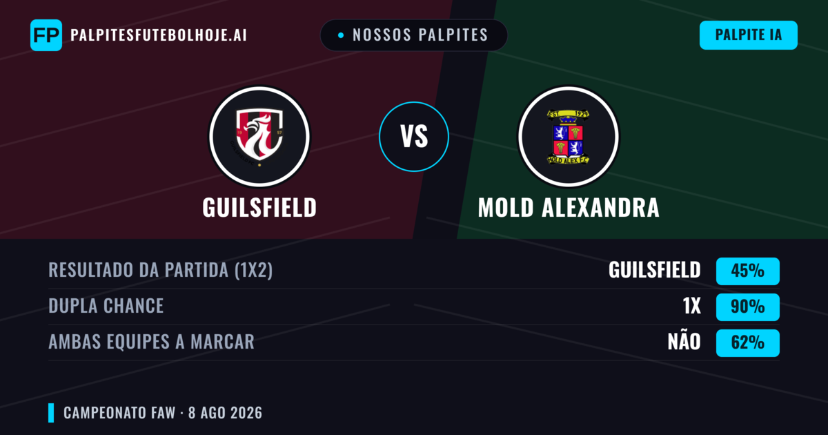Nossos palpites: Guilsfield vs Mold Alexandra — Guilsfield — Vencer (51%); Mais 2.5; Ambos marcam: Sim