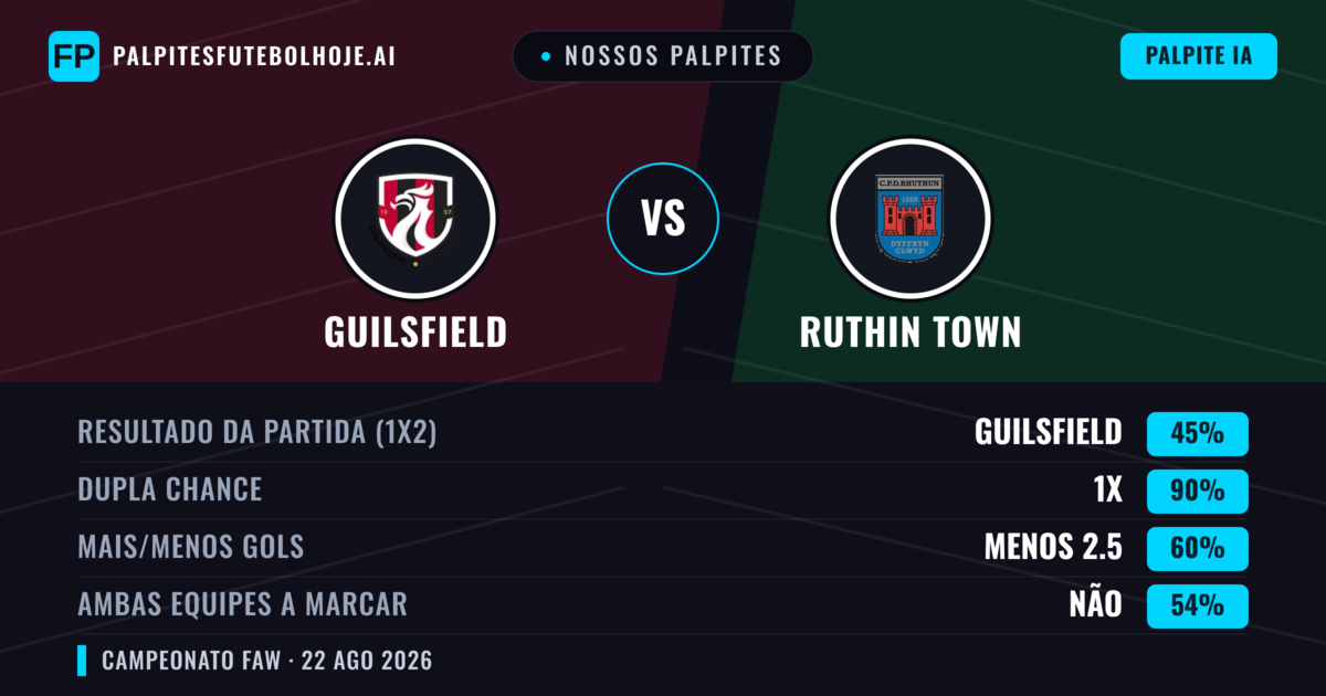 Nossos palpites: Guilsfield vs Ruthin Town — Guilsfield — Vencer (61%); Mais 2.5; Ambos marcam: Sim