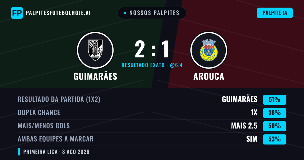 Nossos palpites: Guimarães vs Arouca — Guimarães — Vencer (50%); Menos 2.5; Ambos marcam: Sim