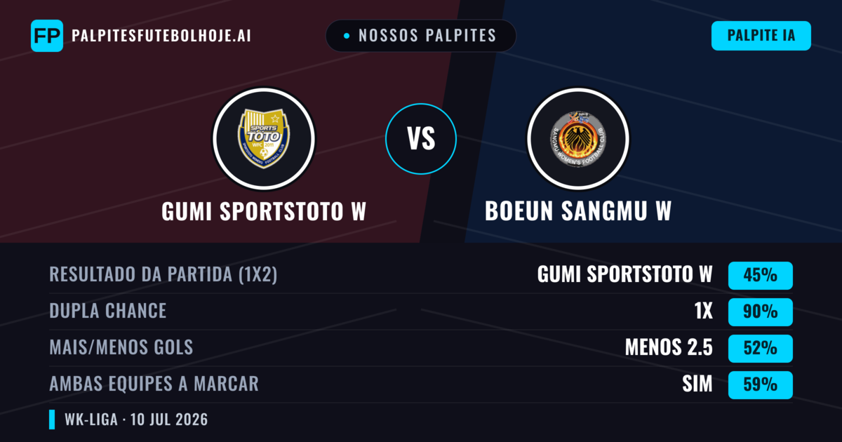 Nossos palpites: Gumi Sportstoto W vs Boeun Sangmu W — Gumi Sportstoto W — Vencer (37%); Menos 2.5; Ambos marcam: Sim