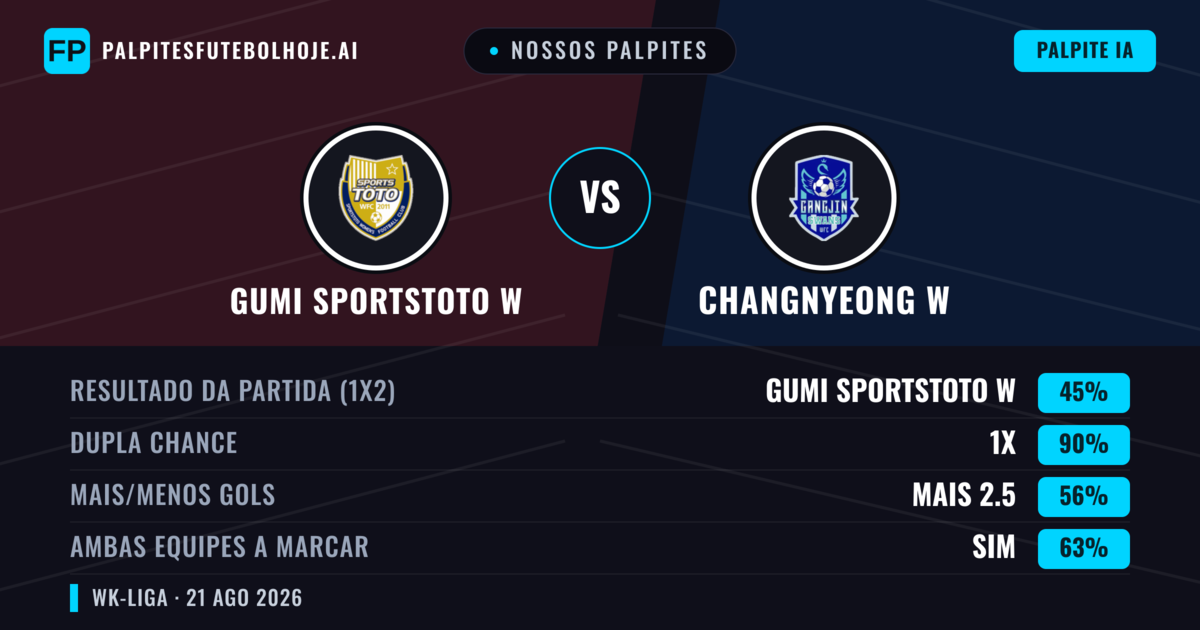Nossos palpites: Gumi Sportstoto W vs Changnyeong W — Empate (45%); Mais 2.5; Ambos marcam: Sim