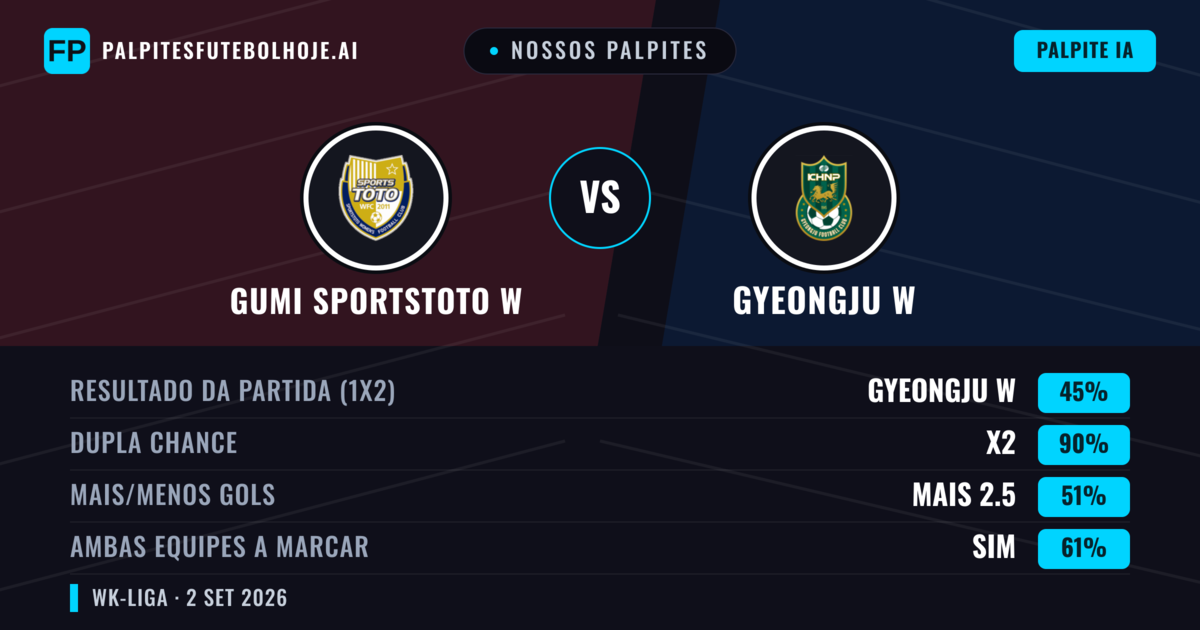 Nossos palpites: Gumi Sportstoto W vs Gyeongju W — Gyeongju W — Vencer (46%); Menos 2.5; Ambos marcam: Sim