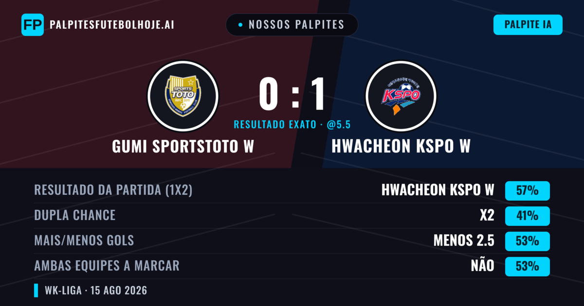 Nossos palpites: Gumi Sportstoto W vs Hwacheon KSPO W — Hwacheon KSPO W — Vencer (58%); Menos 2.5; Ambos marcam: Não