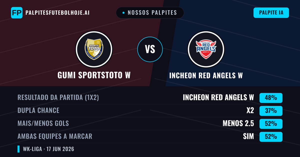 Nossos palpites: Gumi Sportstoto W vs Incheon Red Angels W — Incheon Red Angels W — Vencer (48%); Menos 2.5; Ambos marcam: Sim