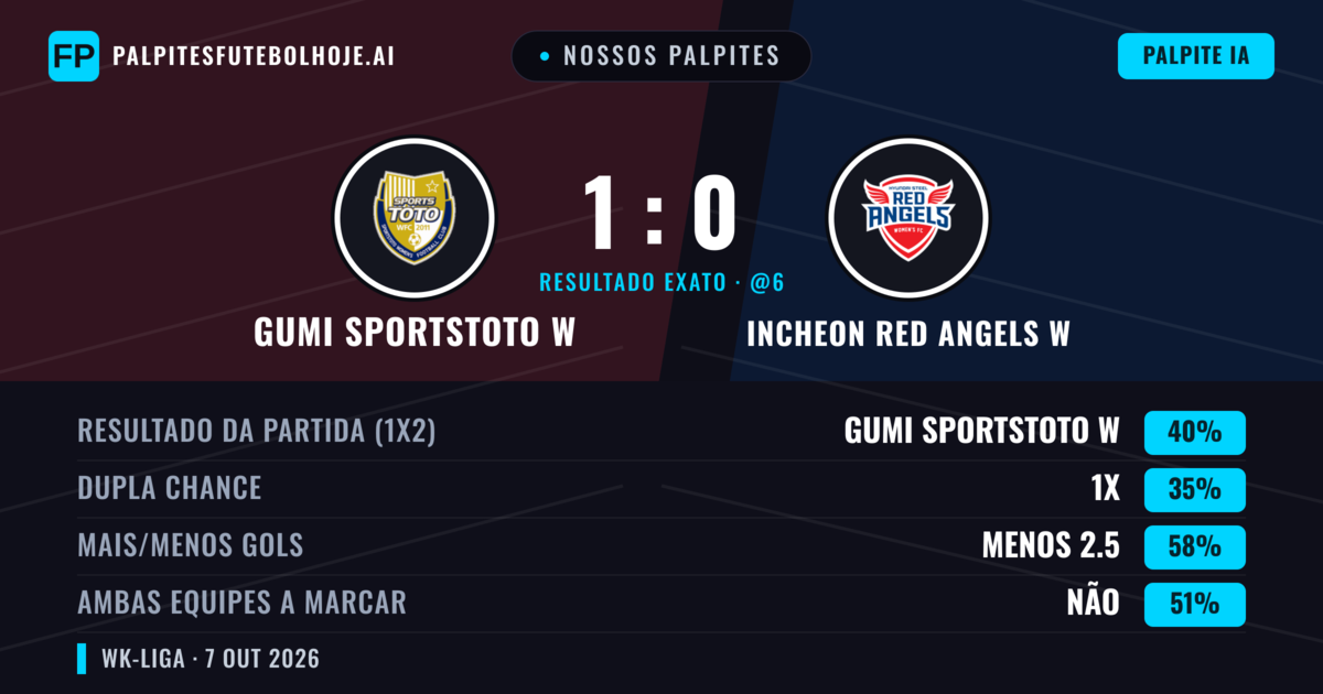 Nossos palpites: Gumi Sportstoto W vs Incheon Red Angels W — Gumi Sportstoto W — Vencer (41%); Menos 2.5; Ambos marcam: Não