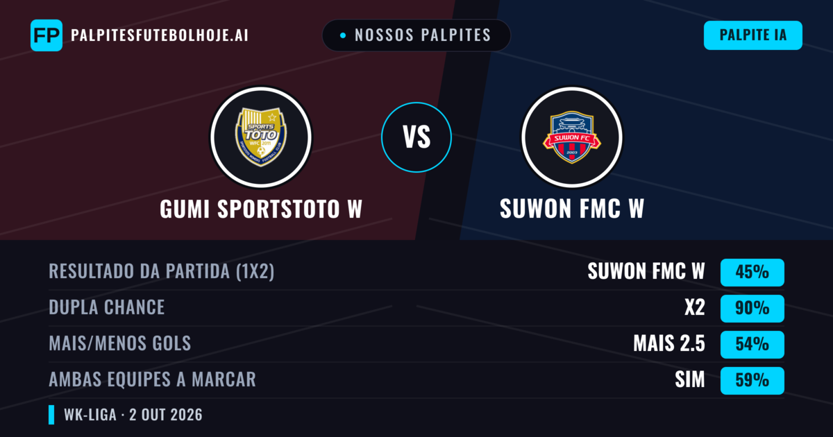 Nossos palpites: Gumi Sportstoto W vs Suwon FMC W — Suwon FMC W — Vencer (65%); Mais 2.5; Ambos marcam: Sim