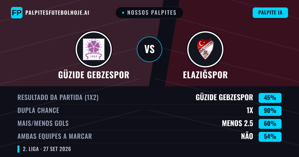 Nossos palpites: Güzide Gebzespor vs Elazığspor — Elazığspor — Vencer (59%); Mais 2.5; Ambos marcam: Sim