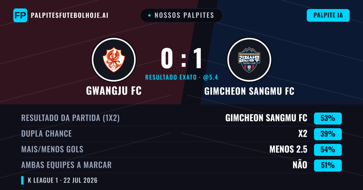 Nossos palpites: Gwangju FC vs Gimcheon Sangmu FC — Gimcheon Sangmu FC — Vencer (51%); Menos 2.5; Ambos marcam: Sim