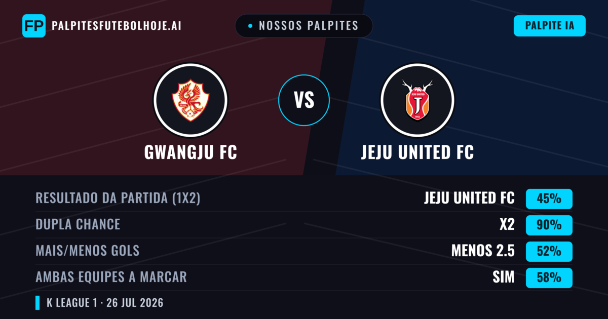 Nossos palpites: Gwangju FC vs Jeju United FC — Jeju United FC — Vencer (50%); Menos 2.5; Ambos marcam: Não