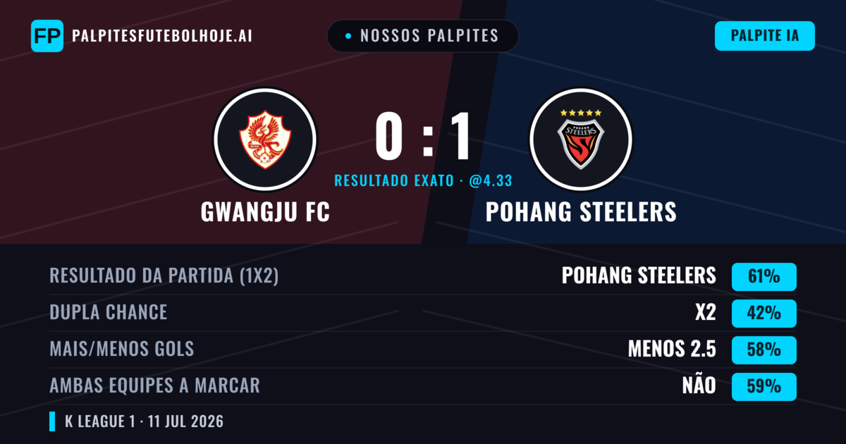Nossos palpites: Gwangju FC vs Pohang Steelers — Pohang Steelers — Vencer (61%); Menos 2.5; Ambos marcam: Não