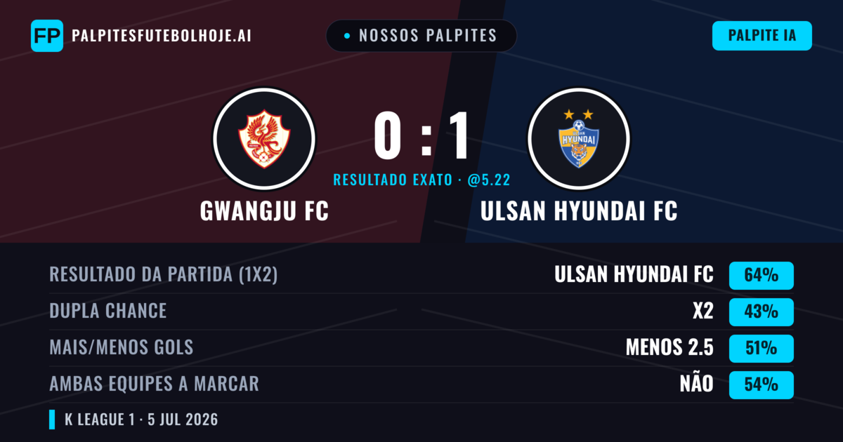 Nossos palpites: Gwangju FC vs Ulsan Hyundai FC — Ulsan Hyundai FC — Vencer (65%); Menos 2.5; Ambos marcam: Não