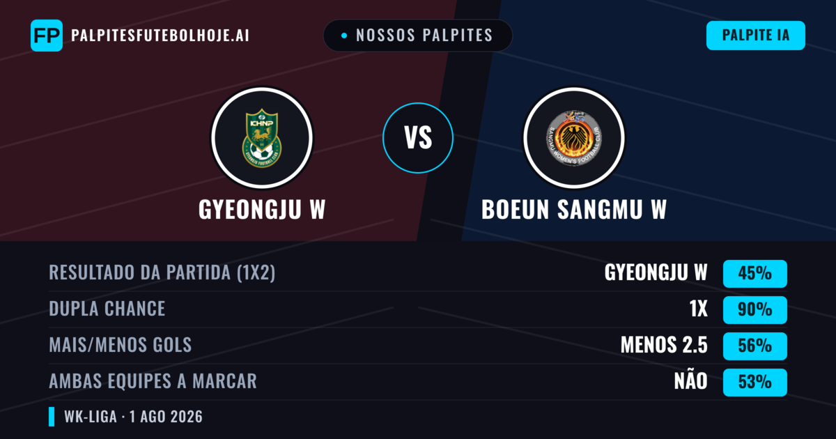 Nossos palpites: Gyeongju W vs Boeun Sangmu W — Empate (45%); Menos 2.5; Ambos marcam: Não