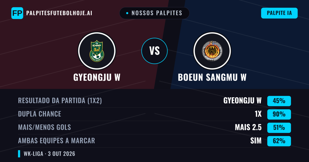 Nossos palpites: Gyeongju W vs Boeun Sangmu W — Empate (45%); Mais 2.5; Ambos marcam: Sim