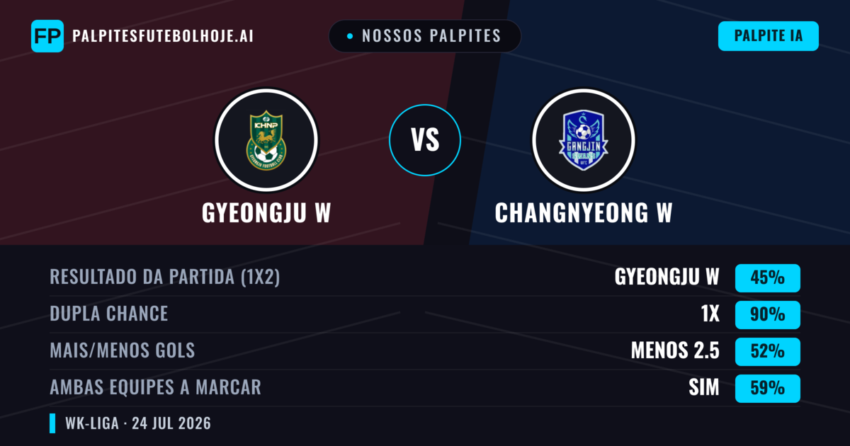 Nossos palpites: Gyeongju W vs Changnyeong W — Empate (45%); Menos 2.5; Ambos marcam: Sim