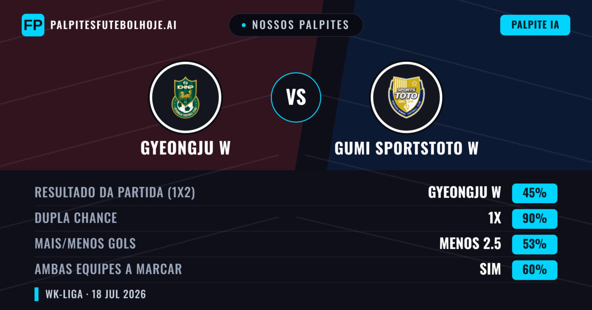 Nossos palpites: Gyeongju W vs Gumi Sportstoto W — Empate (45%); Menos 2.5; Ambos marcam: Sim