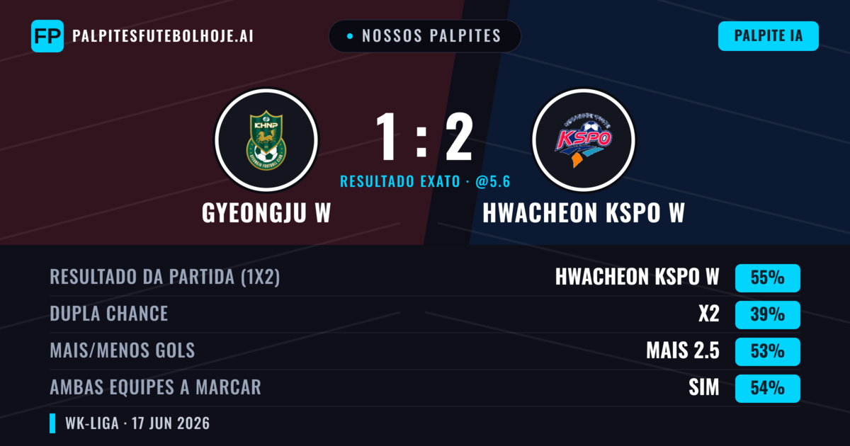 Nossos palpites: Gyeongju W vs Hwacheon KSPO W — Hwacheon KSPO W — Vencer (55%); Mais 2.5; Ambos marcam: Sim