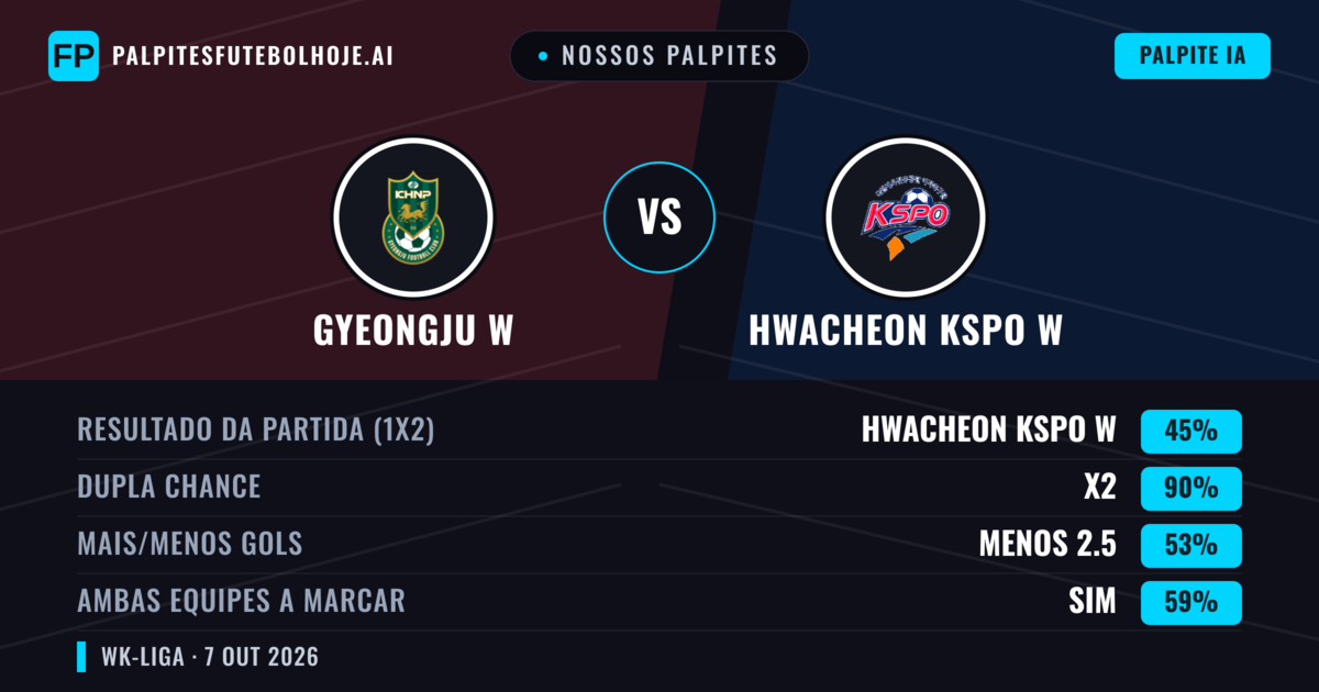 Nossos palpites: Gyeongju W vs Hwacheon KSPO W — Empate (45%); Menos 2.5; Ambos marcam: Sim