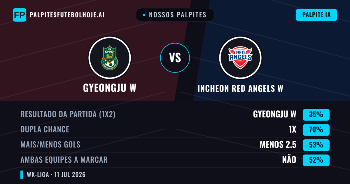 Nossos palpites: Gyeongju W vs Incheon Red Angels W — Empate (35%); Menos 2.5; Ambos marcam: Não
