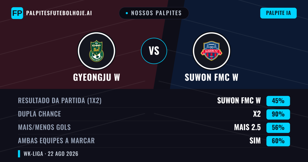 Nossos palpites: Gyeongju W vs Suwon FMC W — Empate (45%); Mais 2.5; Ambos marcam: Sim