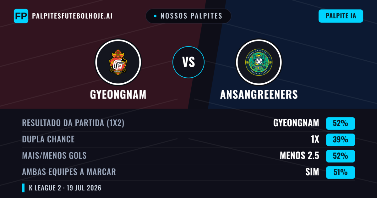 Nossos palpites: Gyeongnam vs Ansangreeners — Gyeongnam — Vencer (53%); Mais 2.5; Ambos marcam: Sim
