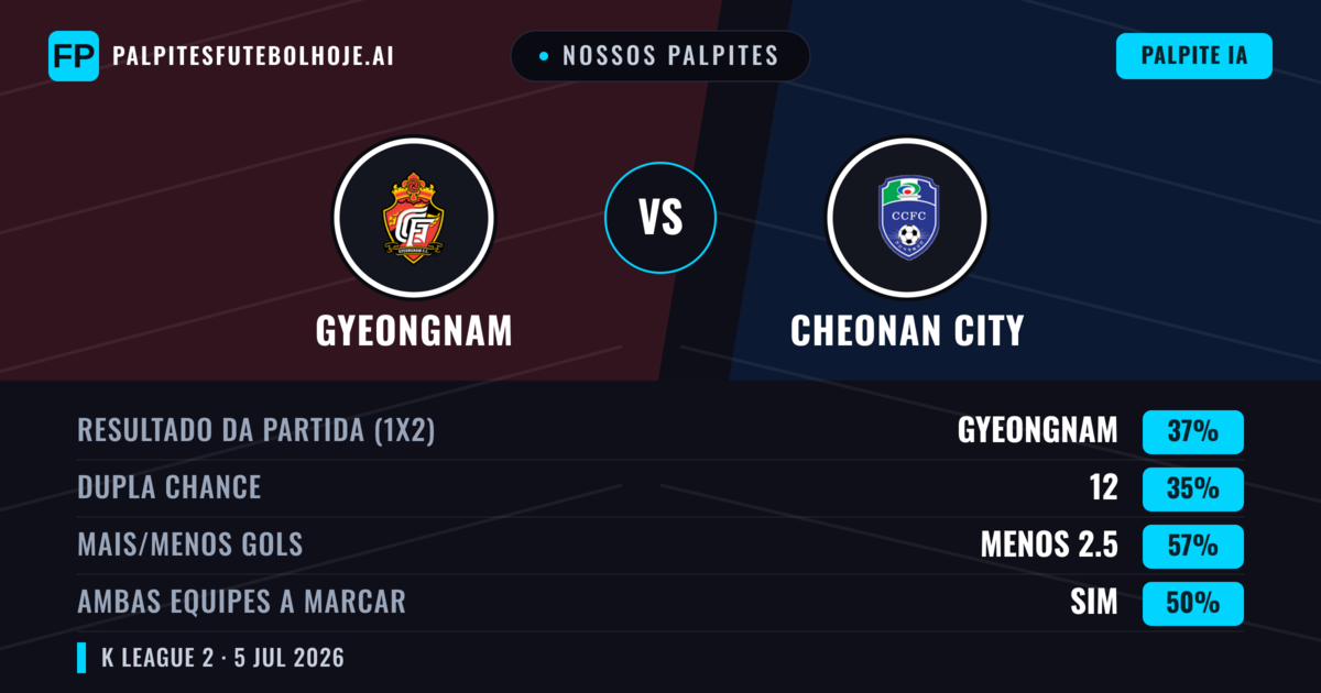 Nossos palpites: Gyeongnam vs Cheonan City — Gyeongnam — Vencer (37%); Menos 2.5; Ambos marcam: Sim