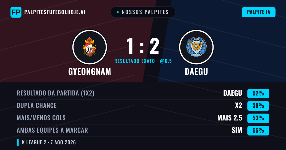 Nossos palpites: Gyeongnam vs Daegu — Daegu — Vencer (50%); Mais 2.5; Ambos marcam: Sim