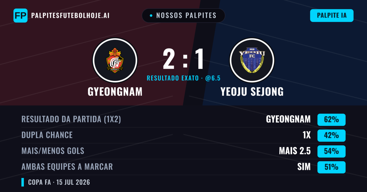 Nossos palpites: Gyeongnam vs Yeoju Sejong — Gyeongnam — Vencer (61%); Mais 2.5; Ambos marcam: Sim