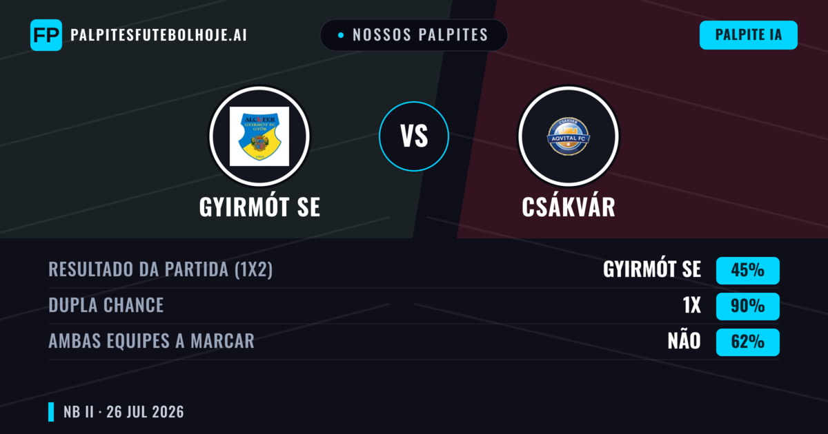 Nossos palpites: Gyirmót SE vs Csákvár — Gyirmót SE — Vencer (41%); Mais 2.5; Ambos marcam: Sim