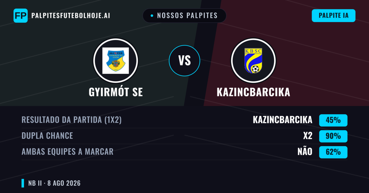 Nossos palpites: Gyirmót SE vs Kazincbarcika — Empate (45%); Ambos marcam: Não