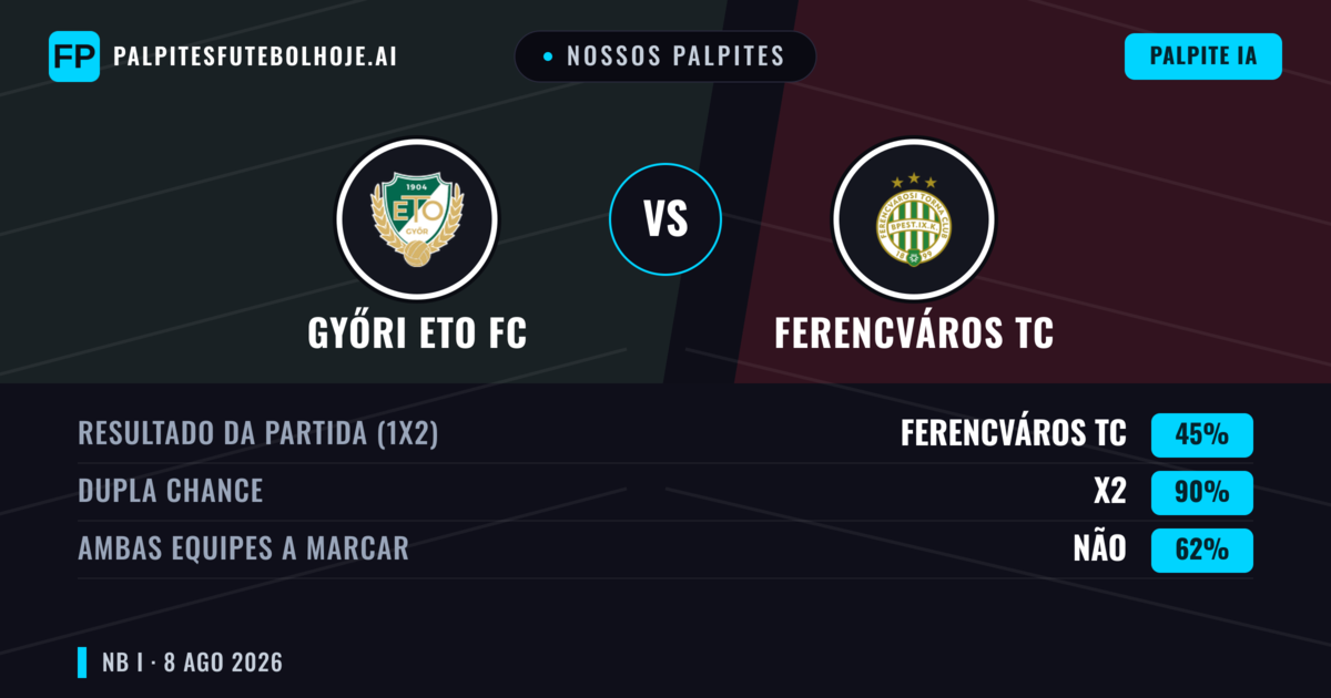 Nossos palpites: Győri ETO FC vs Ferencváros TC — Empate (45%); Ambos marcam: Não