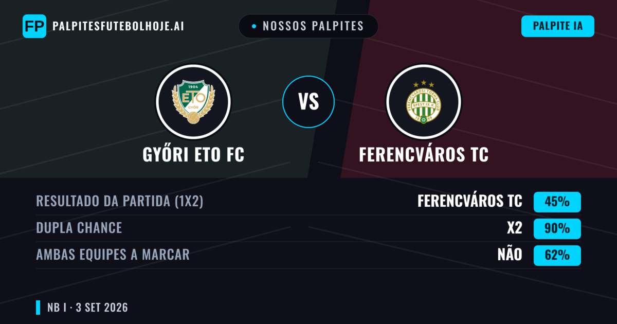 Nossos palpites: Győri ETO FC vs Ferencváros TC — Ferencváros TC — Vencer (55%); Mais 2.5; Ambos marcam: Sim