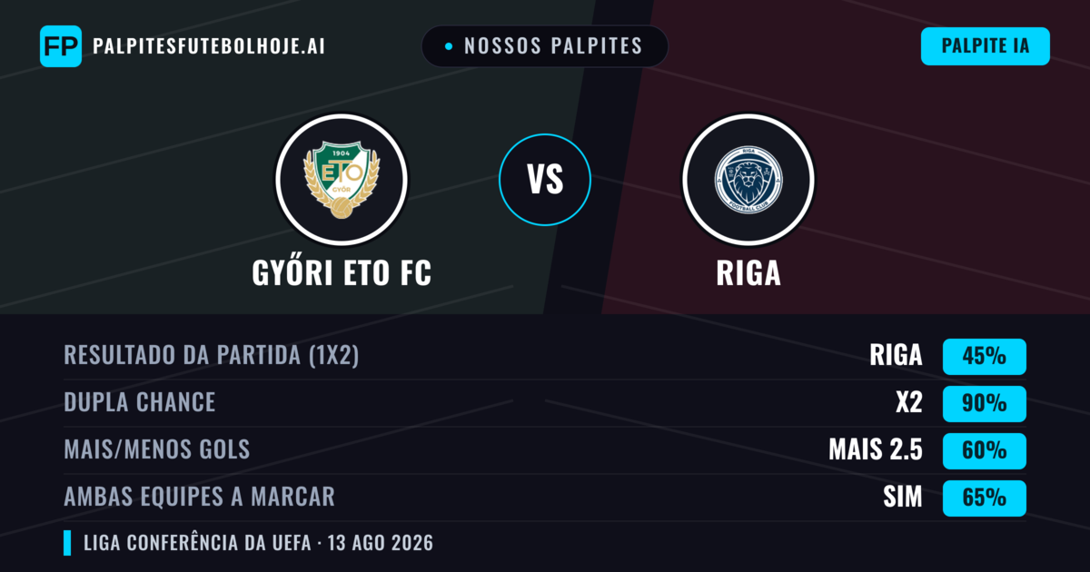 Nossos palpites: Győri ETO FC vs Riga — Győri ETO FC — Vencer (42%); Mais 2.5; Ambos marcam: Sim