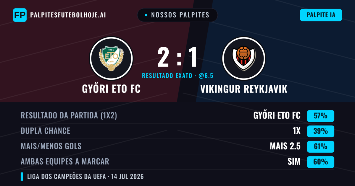 Nossos palpites: Győri ETO FC vs Vikingur Reykjavik — Győri ETO FC — Vencer (58%); Mais 2.5; Ambos marcam: Sim