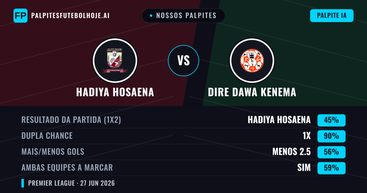 Nossos palpites: Hadiya Hosaena vs Dire Dawa Kenema — Dire Dawa Kenema — Vencer (47%); Menos 2.5; Ambos marcam: Não