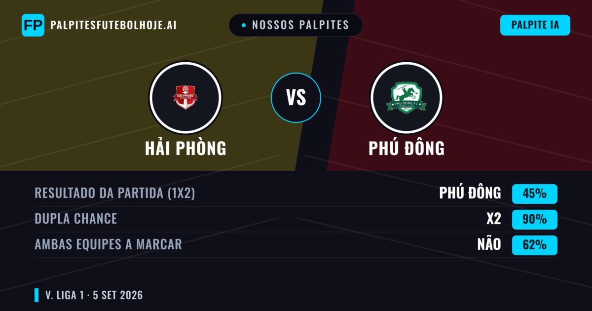 Nossos palpites: Hải Phòng vs Phú Đông — Empate (45%); Ambos marcam: Não