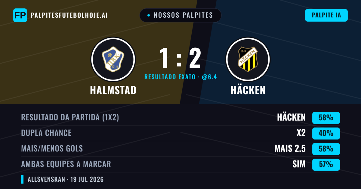 Nossos palpites: Halmstad vs Häcken — Häcken — Vencer (57%); Mais 2.5; Ambos marcam: Sim