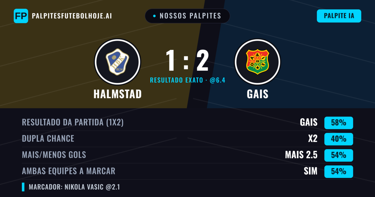 Nossos palpites: Halmstad vs Gais — Gais — Vencer (58%); Mais 2.5; Ambos marcam: Sim